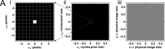 The relationship between Fourier domain and space domain