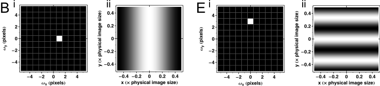 The relationship between Fourier domain and space domain