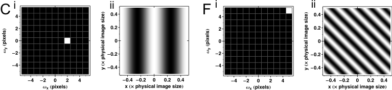 The relationship between Fourier domain and space domain