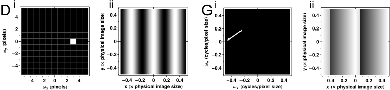 The relationship between Fourier domain and space domain