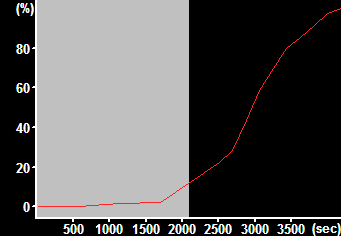 Normalized DCFDA fluorescence